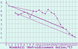 Courbe du refroidissement olien pour Holbeach