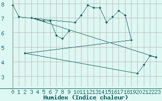 Courbe de l'humidex pour Blois (41)