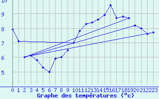 Courbe de tempratures pour Pau (64)