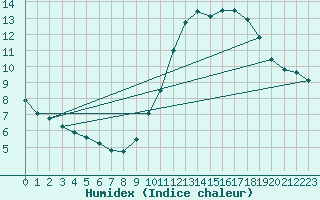 Courbe de l'humidex pour Ile de Groix (56)