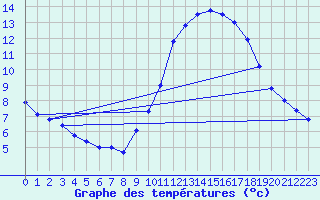 Courbe de tempratures pour Gurande (44)