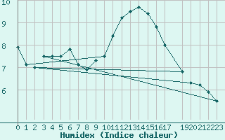 Courbe de l'humidex pour Stabroek