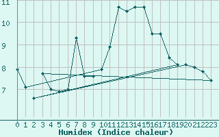 Courbe de l'humidex pour Retz