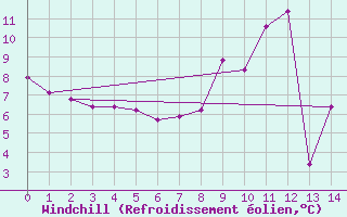 Courbe du refroidissement olien pour Lans-en-Vercors (38)