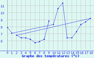 Courbe de tempratures pour Lans-en-Vercors (38)