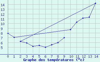 Courbe de tempratures pour Bagnres-de-Luchon (31)