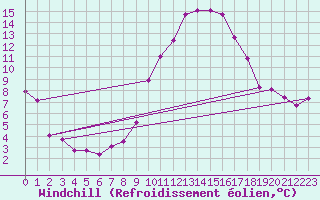 Courbe du refroidissement olien pour Troyes (10)