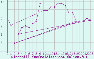 Courbe du refroidissement olien pour Ballypatrick Forest