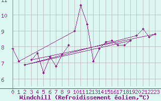 Courbe du refroidissement olien pour Douzens (11)