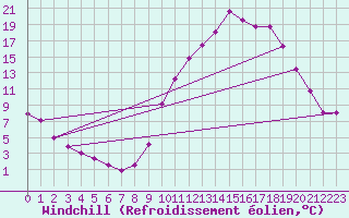 Courbe du refroidissement olien pour Lans-en-Vercors (38)
