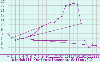 Courbe du refroidissement olien pour Nantes (44)
