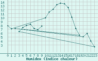 Courbe de l'humidex pour Colmar (68)