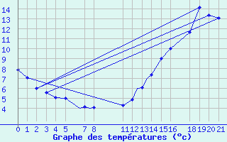 Courbe de tempratures pour Goose, Nfld.