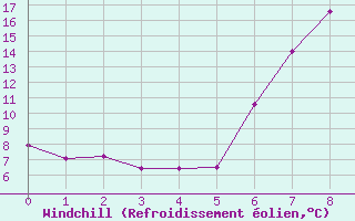 Courbe du refroidissement olien pour Lofer