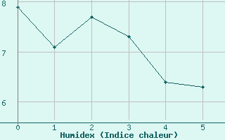 Courbe de l'humidex pour Montrodat (48)