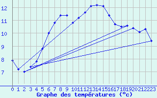 Courbe de tempratures pour Trappes (78)