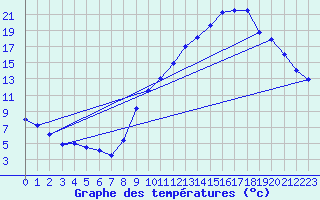 Courbe de tempratures pour Grenoble/agglo Le Versoud (38)