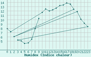 Courbe de l'humidex pour Ploeren (56)
