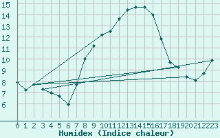 Courbe de l'humidex pour Freudenstadt