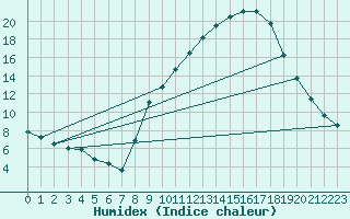 Courbe de l'humidex pour Carpentras (84)