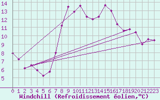Courbe du refroidissement olien pour Inverbervie