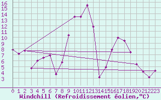Courbe du refroidissement olien pour Mcon (71)