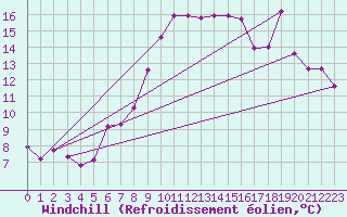 Courbe du refroidissement olien pour Ile du Levant (83)