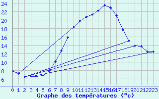 Courbe de tempratures pour Altheim, Kreis Biber