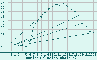 Courbe de l'humidex pour Ulrichen