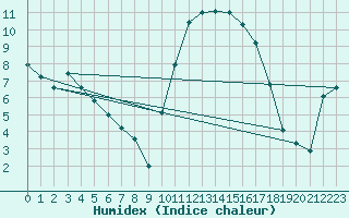 Courbe de l'humidex pour Tarbes (65)