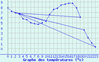 Courbe de tempratures pour Liefrange (Lu)