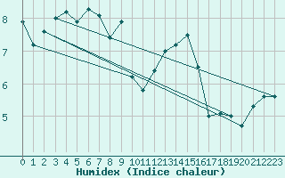 Courbe de l'humidex pour Cap Bar (66)