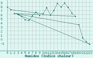 Courbe de l'humidex pour Aboyne