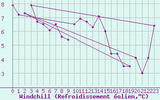 Courbe du refroidissement olien pour Edinburgh (UK)
