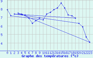 Courbe de tempratures pour Eu (76)