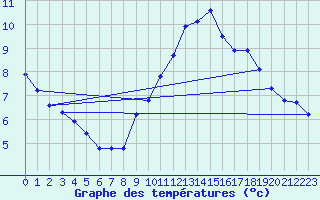 Courbe de tempratures pour Neuchatel (Sw)