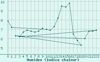 Courbe de l'humidex pour Liefrange (Lu)