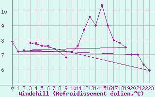 Courbe du refroidissement olien pour Dinard (35)