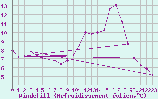Courbe du refroidissement olien pour Saint-Vran (05)