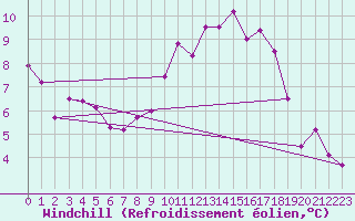 Courbe du refroidissement olien pour Clermont-Ferrand (63)
