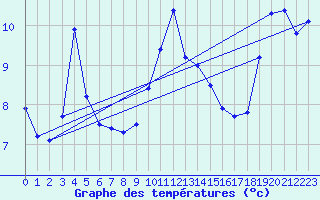 Courbe de tempratures pour Napf (Sw)