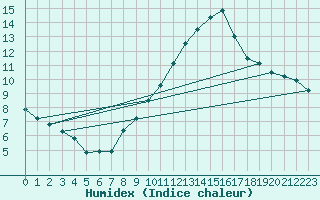 Courbe de l'humidex pour Gersau