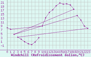 Courbe du refroidissement olien pour Rosans (05)