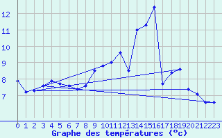 Courbe de tempratures pour Lille (59)