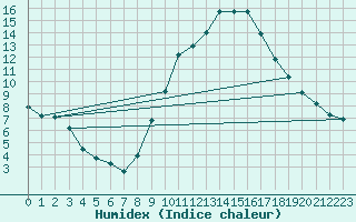 Courbe de l'humidex pour Le Luc (83)