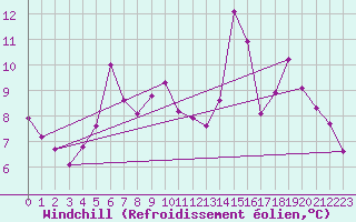 Courbe du refroidissement olien pour Virtsu