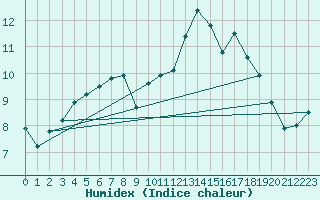 Courbe de l'humidex pour Ile de Groix (56)