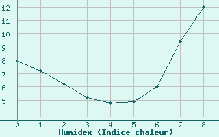 Courbe de l'humidex pour Neumarkt