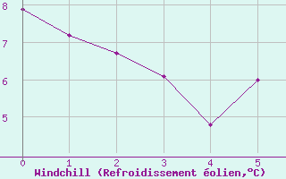 Courbe du refroidissement olien pour Mosen