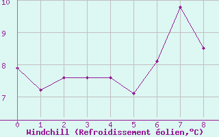 Courbe du refroidissement olien pour Villars-Tiercelin